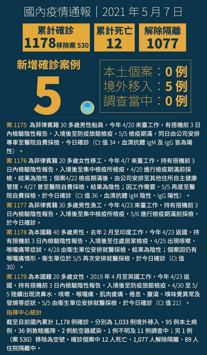 にゃんⓢⓞⓞⓝⓖ〆✨❌⭕️🍒🎉 in 2021/5/7 14:00 中央流行疫情指揮